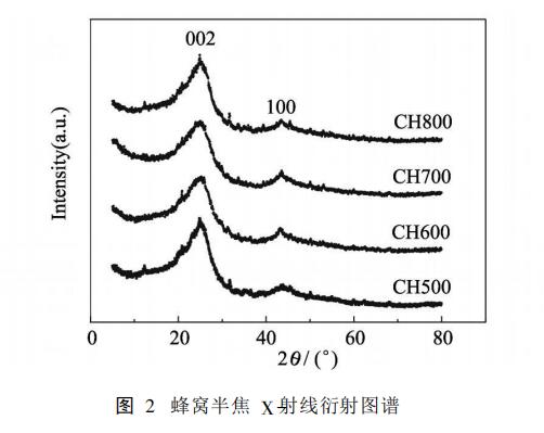 圖2蜂窩半焦X射線衍射圖譜