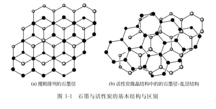 圖1-1石墨與活性炭的基本結(jié)構(gòu)與區(qū)別